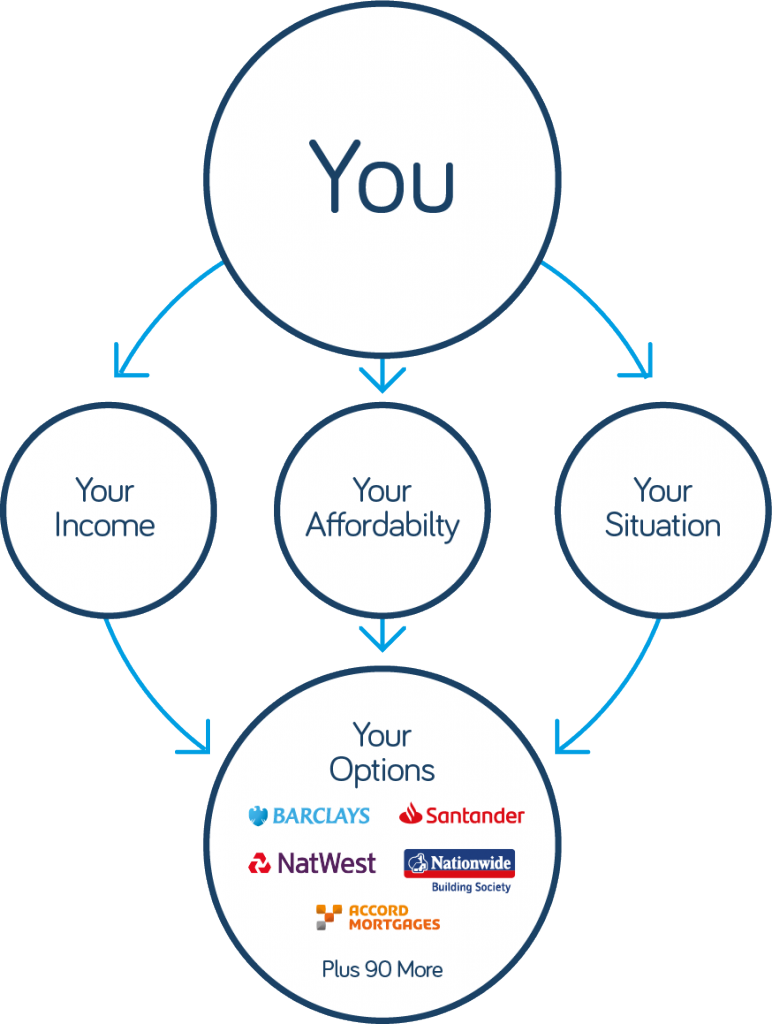 Mortgage Advice Warrington, Mortgage Advice Infographic, Mortgages, Warrington, Mortgageable