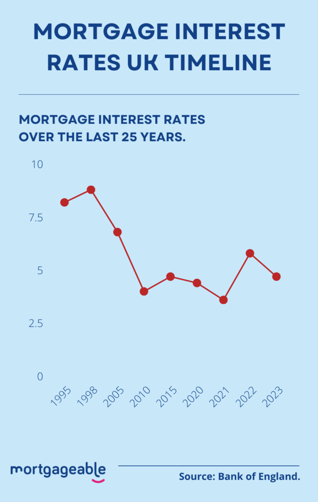 Average Mortgage Interest Rates UK