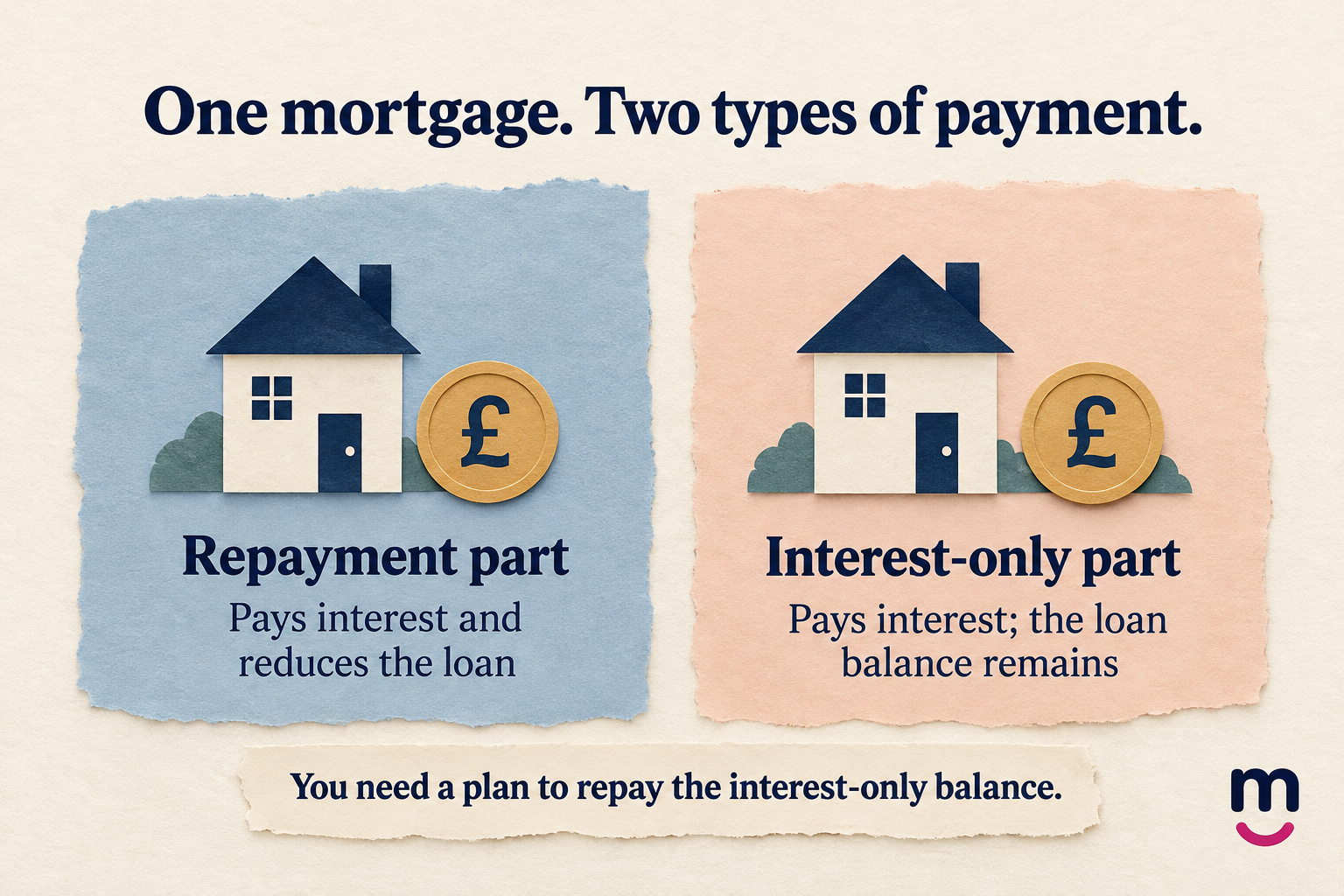 Repayment-and-interest-only-mortgage-parts