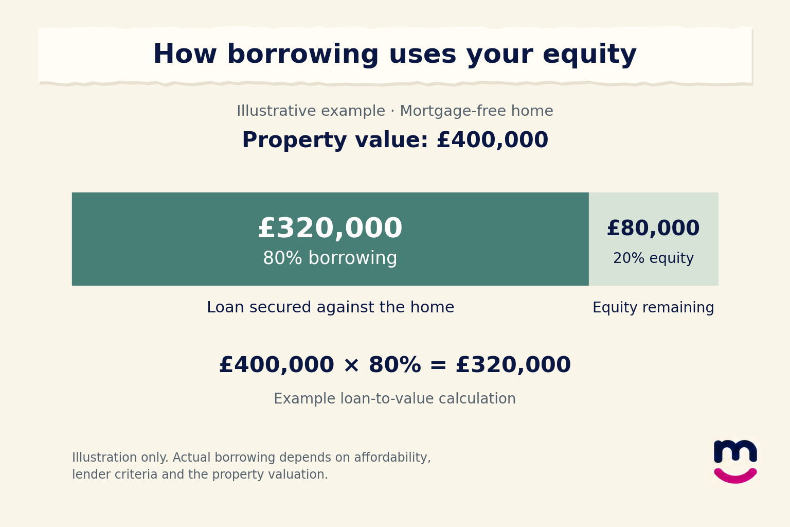 mortgageable-equity-example